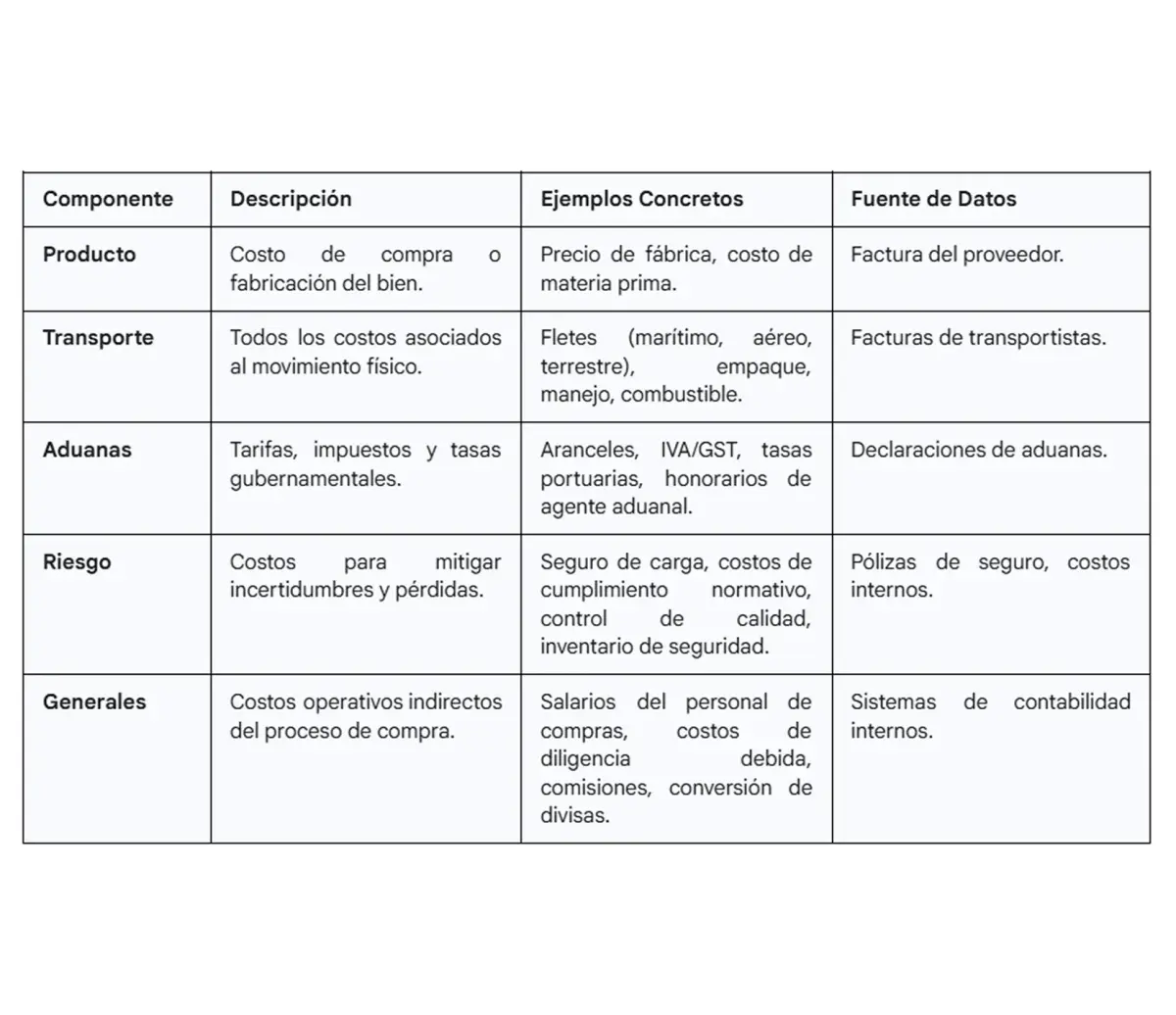 Componentes del costo total del flete TLC