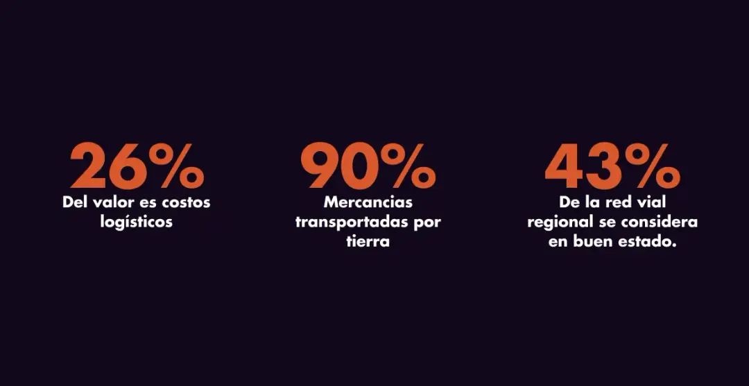 datos de centroamérica y la cadena de suministro