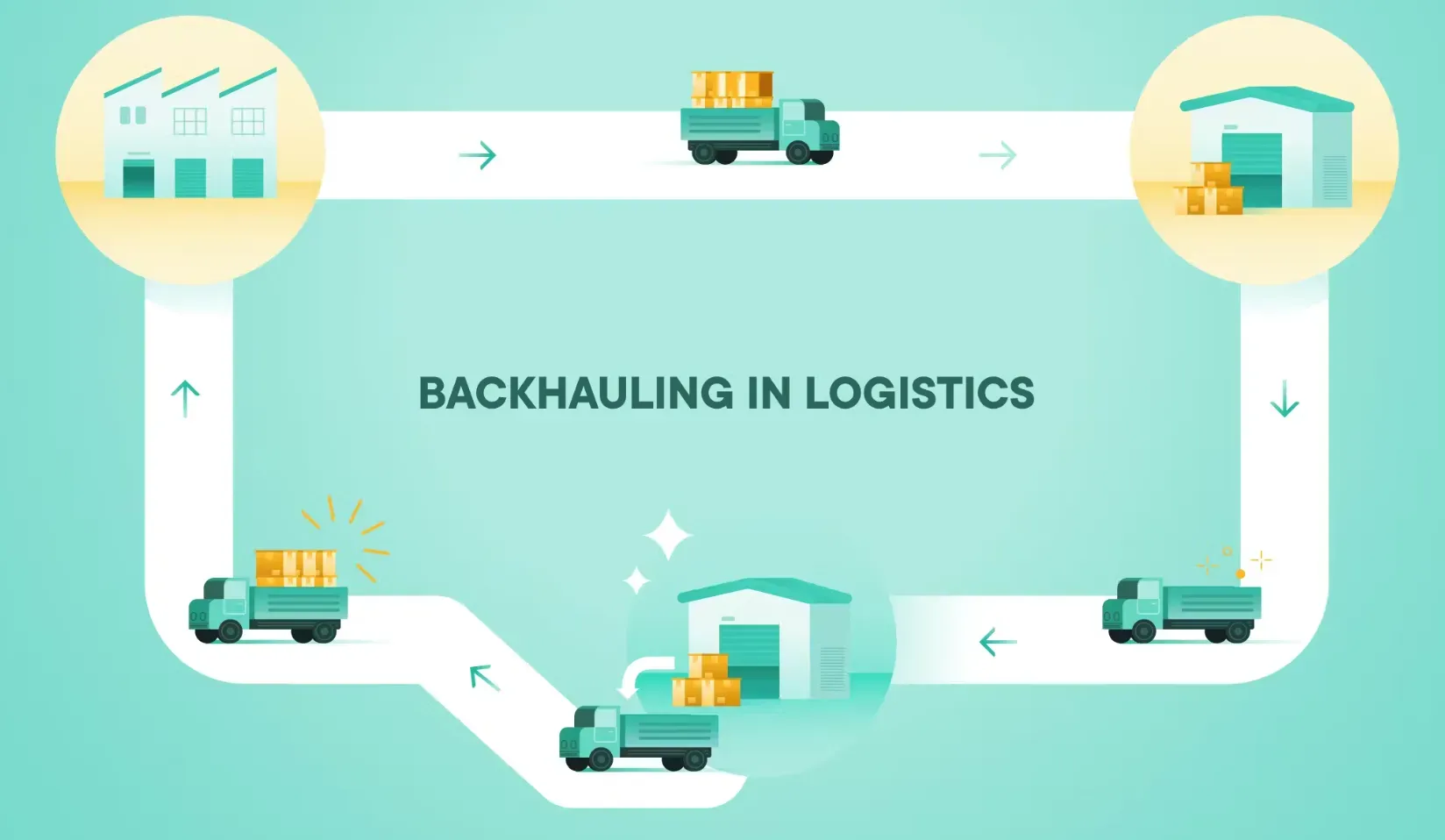 Backhaul: How to Reduce the Cost of the Return Trip