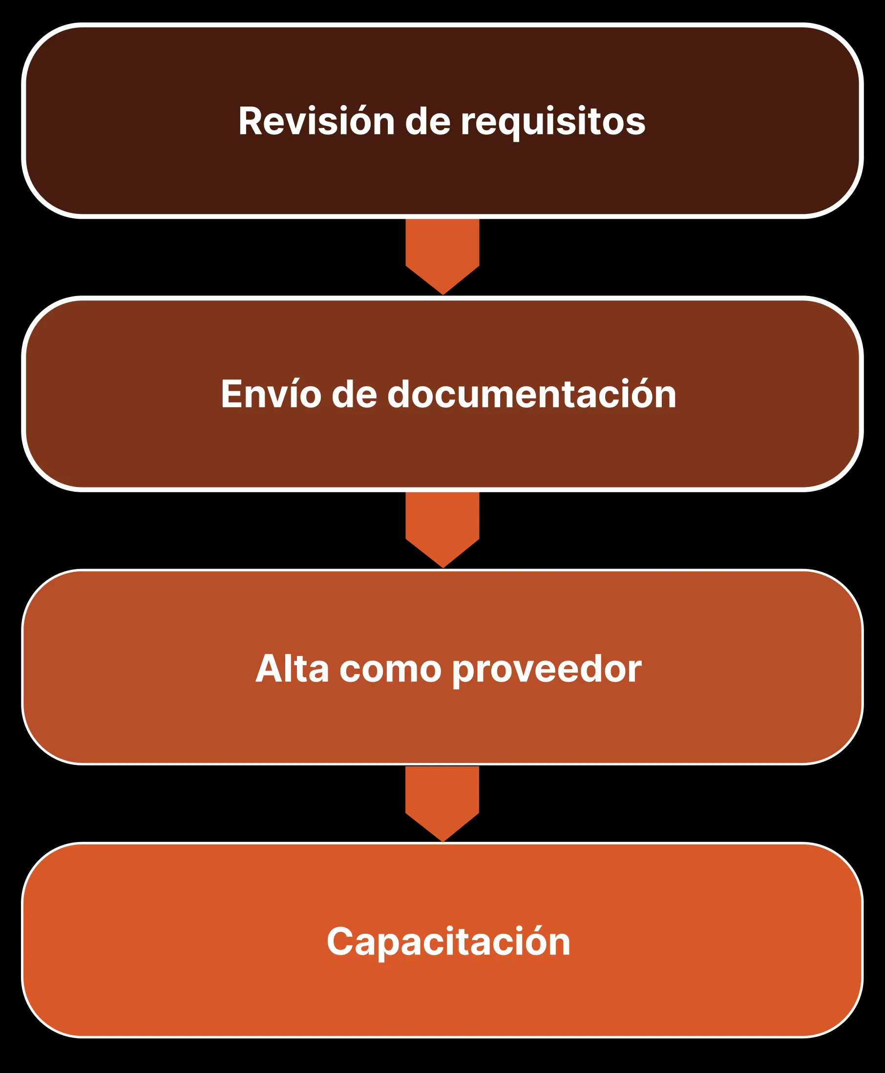 Proceso de alta como proveedor